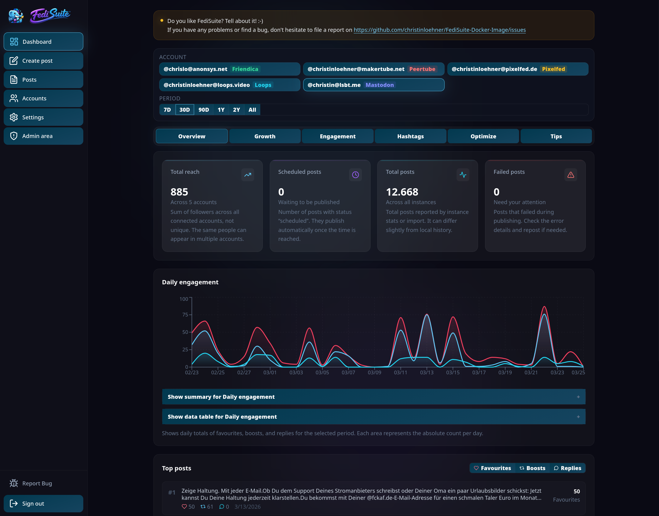FediSuite Analytics Dashboard — daily engagement chart with favorites, boosts, and replies