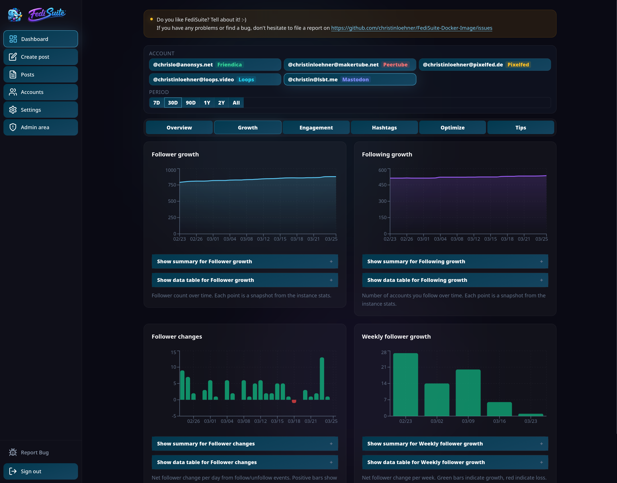 FediSuite Growth Analytics — follower growth, following growth, and weekly follower change charts