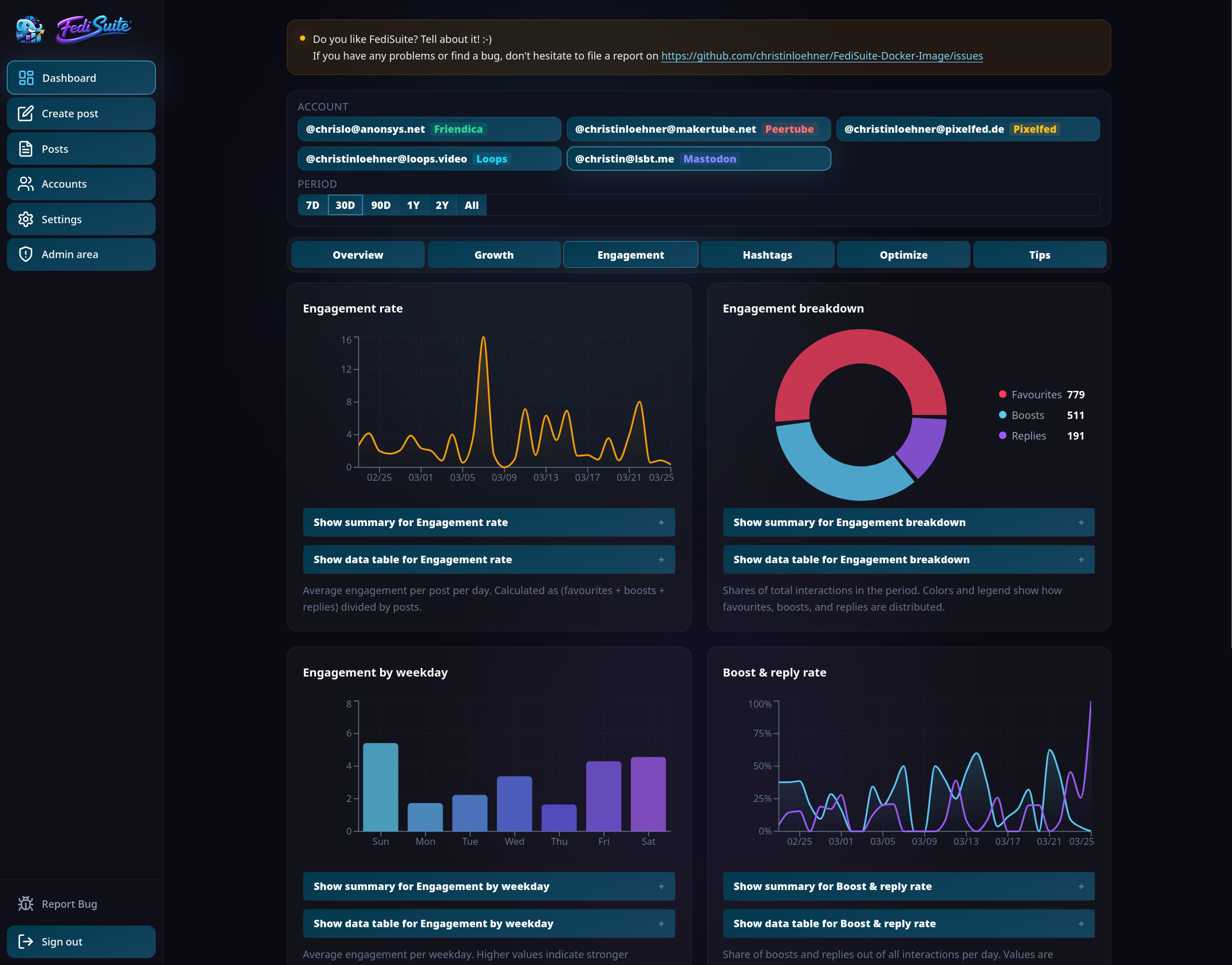 FediSuite Engagement Analytics — engagement rate, breakdown pie chart, and engagement by weekday