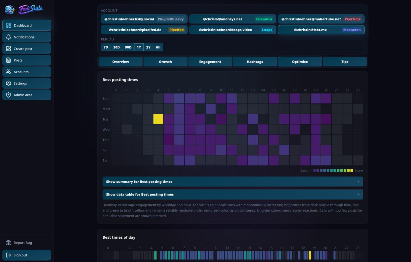 FediSuite Optimize — best posting times heatmap showing average engagement by weekday and hour