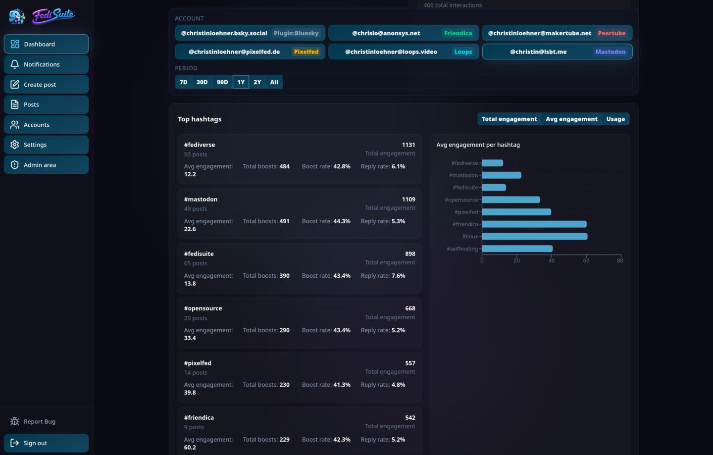 FediSuite Hashtag Analytics — top hashtags by total engagement with boost rate, reply rate, and average engagement bar chart