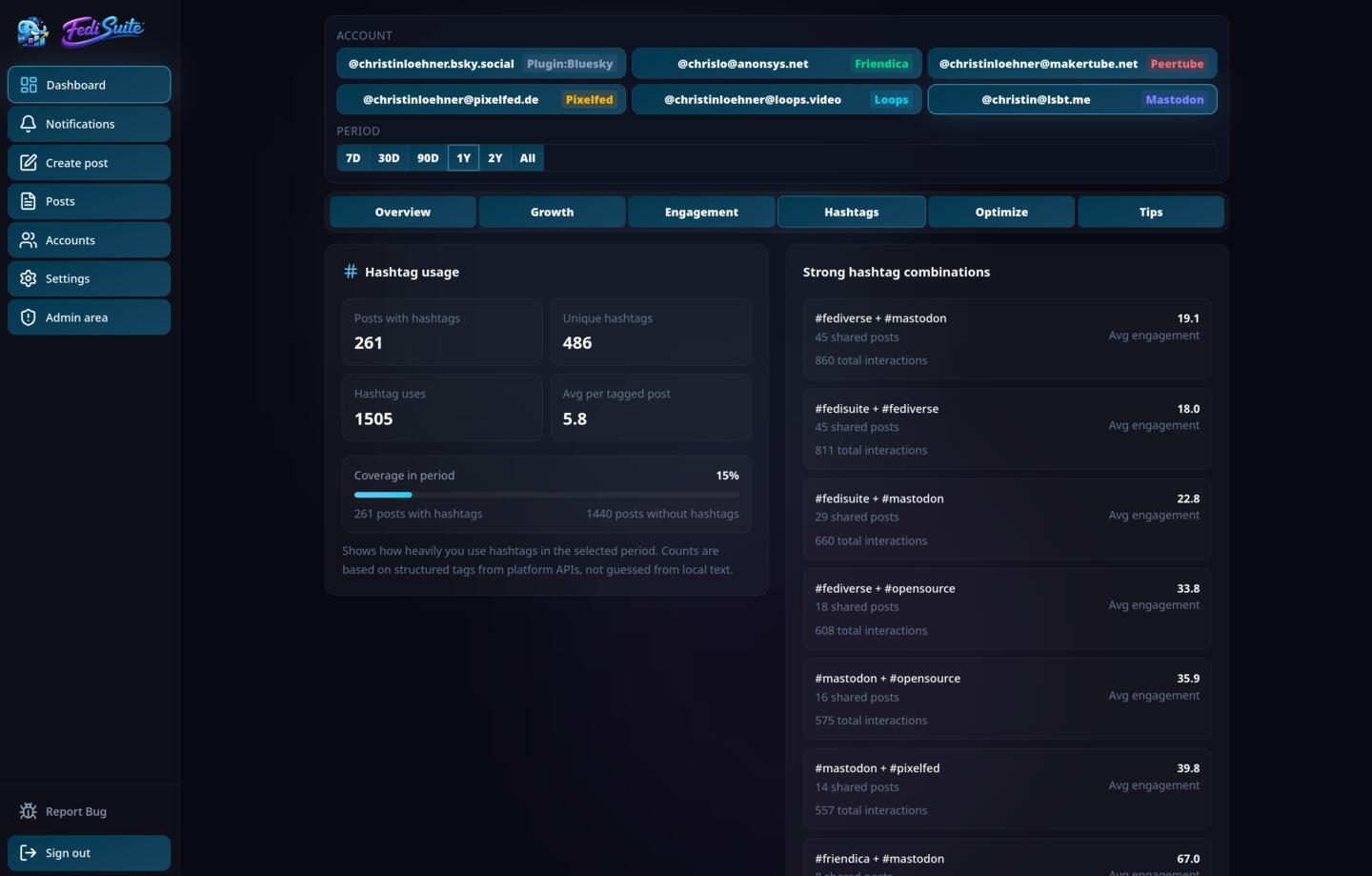 FediSuite Hashtag Analytics — usage overview with 261 tagged posts and 486 unique hashtags, plus strongest hashtag combinations by average engagement