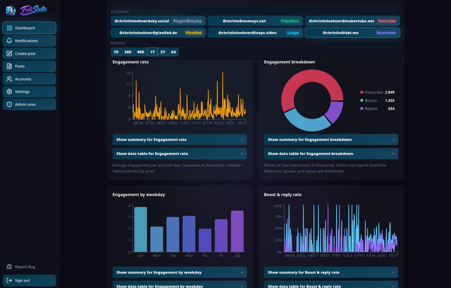 FediSuite Engagement Analytics — engagement rate chart, breakdown pie with favourites, boosts and replies, engagement by weekday, and boost and reply rate