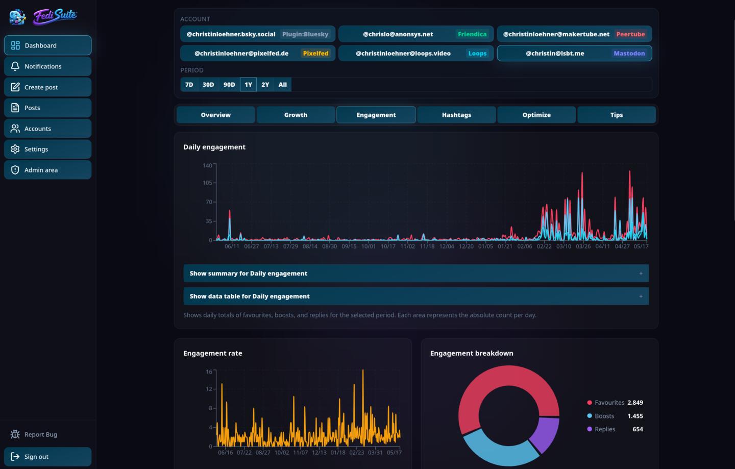 FediSuite Engagement Analytics — daily engagement area chart showing favourites and boosts over time with engagement rate and breakdown