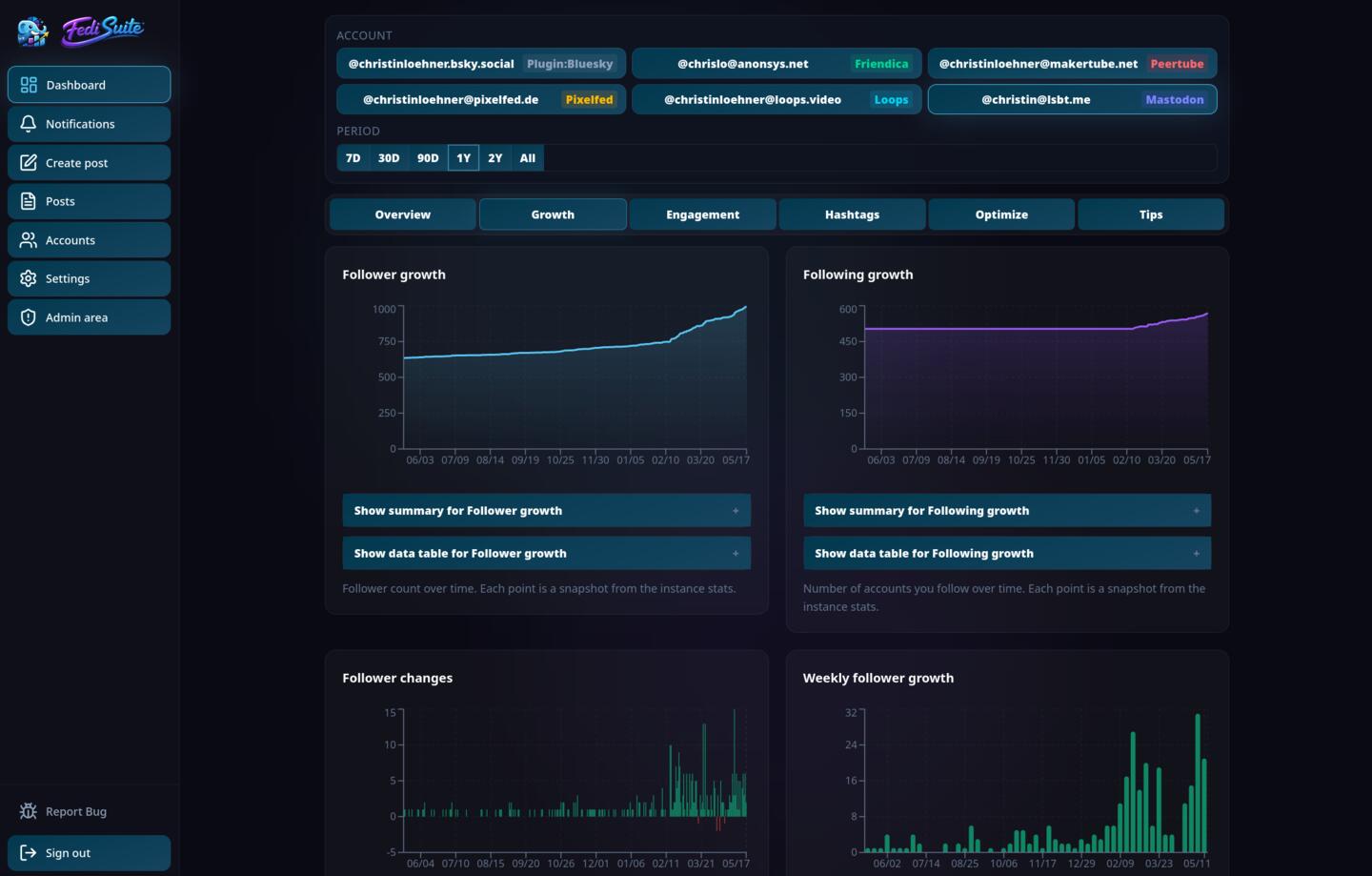 FediSuite Growth Analytics — follower growth and following growth line charts with follower changes and weekly follower growth bar charts