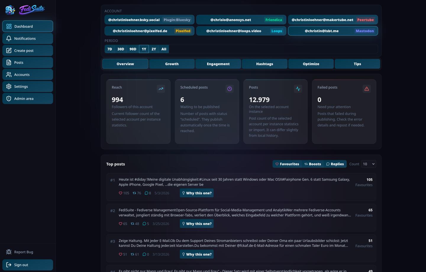 FediSuite Analytics Overview dashboard showing reach, scheduled posts count, total posts, and top posts ranked by favourites